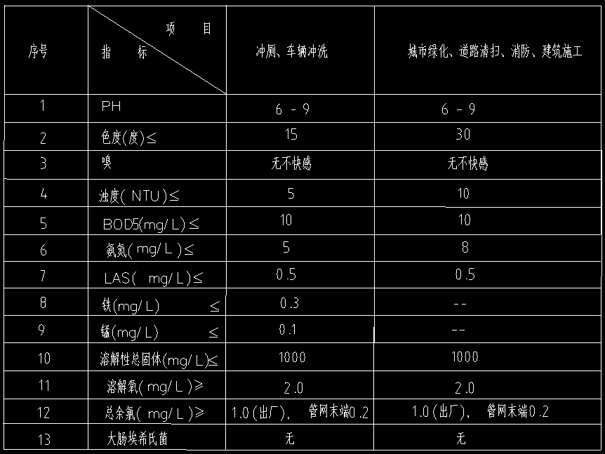 學(xué)校中水回用系統(tǒng)